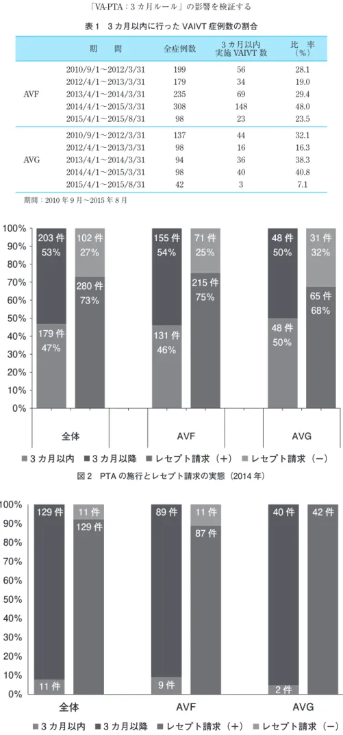 表 1　3 カ月以内に行った VAIVT 症例数の割合 期　　間 全症例数 3 カ月以内 実施 VAIVT 数 比　率（％） AVF 2010/9/1～2012/3/31 199 56 28.12012/4/1～2013/3/311793419.02013/4/1～2014/3/312356929.4 2014/4/1～2015/3/31 308 148 48.0 2015/4/1～2015/8/31 98 23 23.5 AVG 2010/9/1～2012/3/31 137 44 32.12012/4/1