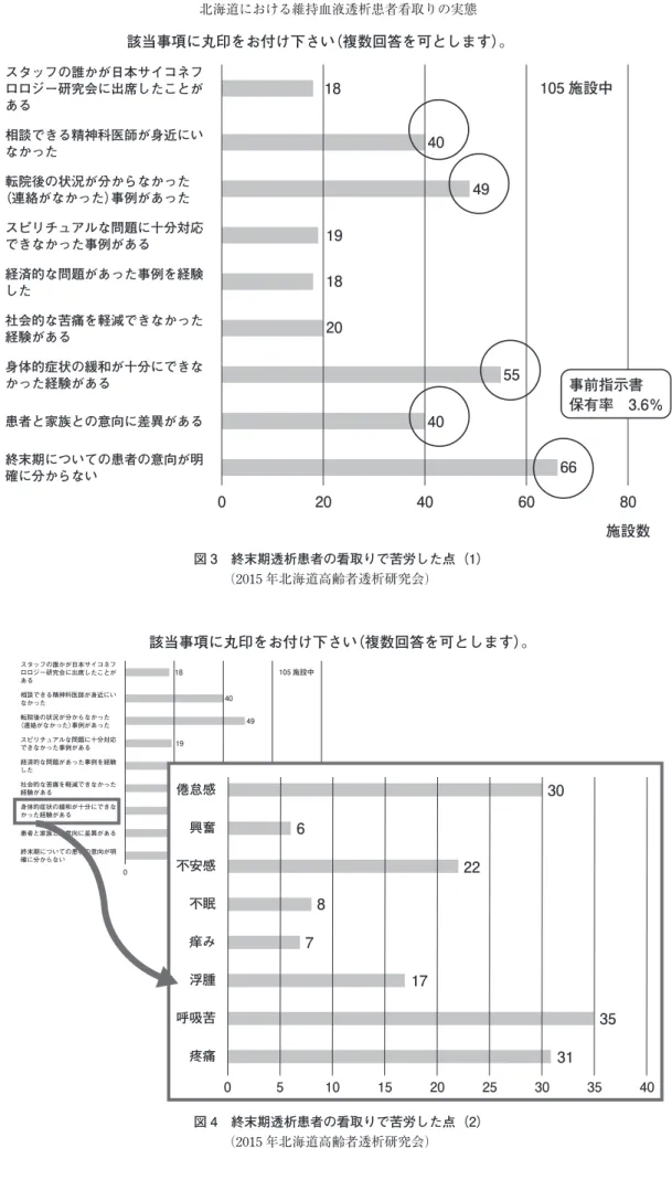 図 3　終末期透析患者の看取りで苦労した点（1） 　　　　　　　　　　　    （2015 年北海道高齢者透析研究会） 該当事項に丸印をお付け下さい（複数回答を可とします）。スタッフの誰かが日本サイコネフロロジー研究会に出席したことがある相談できる精神科医師が身近にいなかった転院後の状況が分からなかった（連絡がなかった）事例があったスピリチュアルな問題に十分対応できなかった事例がある経済的な問題があった事例を経験した社会的な苦痛を軽減できなかった経験がある身体的症状の緩和が十分にできなかった経験がある患者と