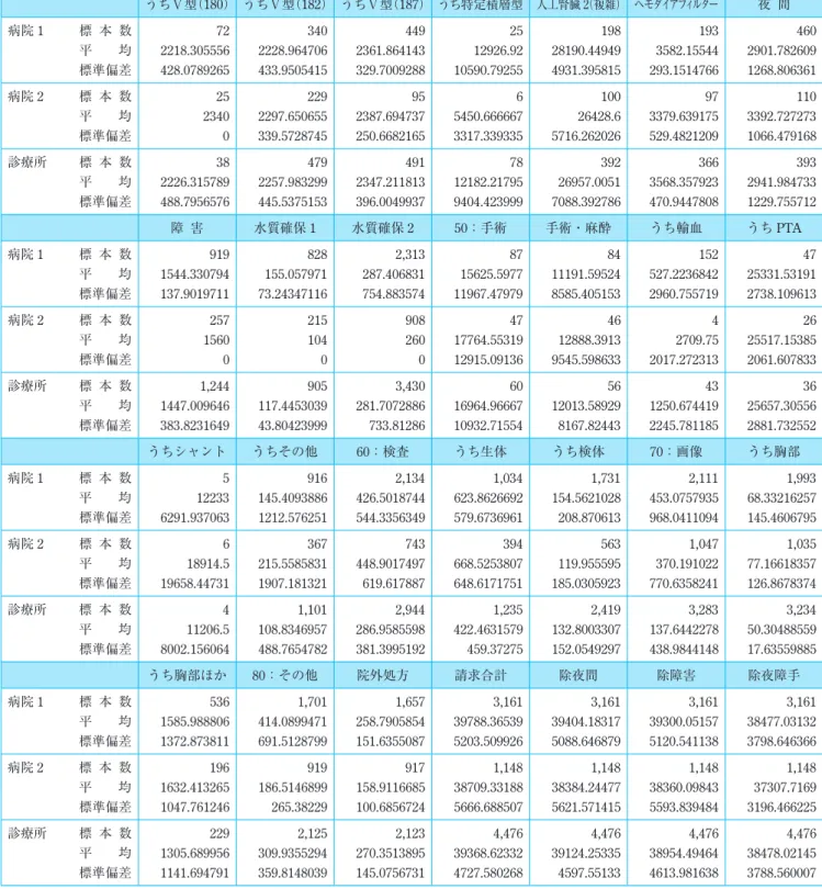 表 3-2　病院・診療所別集計結果表　―病院 1・病院 2・診療所― うちⅤ型（180） うちⅤ型（182） うちⅤ型（187） うち特定積層型 人工腎臓 （複雑） ヘモダイアフィルター2 夜 間 病院 1 標 本 数 72 340 449 25 198 193 460 平　　均 2218.305556 2228.964706 2361.864143 12926.92 28190.44949 3582.15544 2901.782609 標準偏差 428.0789265 433.9505415 329.70