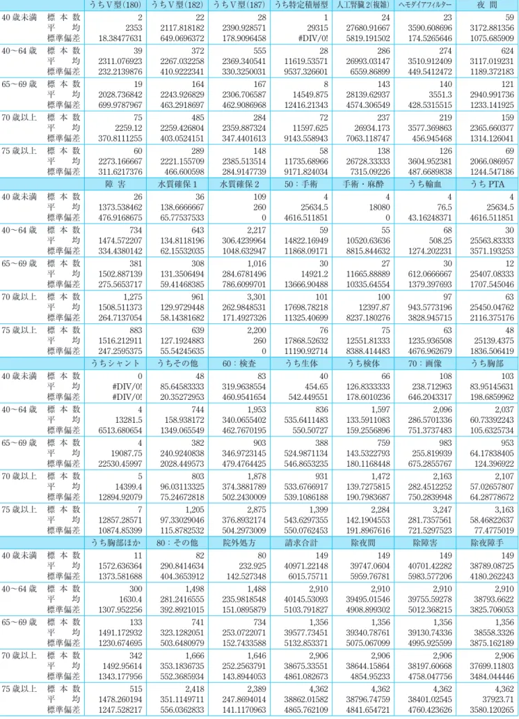 表 5-2　年齢別集計結果表　―病院・診療所計― うちⅤ型（180） うちⅤ型（182） うちⅤ型（187） うち特定積層型 人工腎臓 （複雑） ヘモダイアフィルター2 夜 間 40 歳未満 標 本 数 2 22 28 1 24 23 59 平　　均 2353 2117.818182 2390.928571 29315 27680.91667 3590.608696 3172.881356 標準偏差 18.38477631 649.0696372 178.9096458 #DIV/0! 5819.19150
