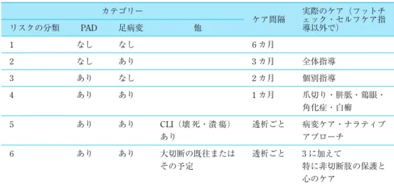 表 1　透析患者の standard care program カテゴリー ケア間隔 実際のケア（フットチェック・セルフケア指 導以外で）リスクの分類PAD足病変他 1 なし なし 6 カ月 2 なし あり 3 カ月 全体指導 3 あり なし 2 カ月 個別指導 4 あり あり 1 カ月 爪切り・胼胝・鶏眼・ 角化症・白癬 5 あり あり CLI（壊 死・潰 瘍） あり 透析ごと 病変ケア・ナラティブアプローチ 6 あり あり 大切断の既往または その予定 透析ごと 3 に加えて 特に非切断肢の保護と 心の
