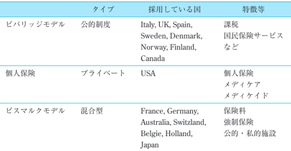 図 4　各国の民間医療保険への加入率の比較 †1　生命保険文化センター調べ（2007 年） ．18～69 歳の男女個人 4,059 人への調査結果． （OECD 保健医療支出と財政負担　民間医療保険加入率（2005 年）総人口に対する割合 （2007 年版）より）80.0070.00100.00（％）90.0060.0050.0040.0030.0020.0010.000.00オランダ フランス 日本 †1 アメリカ ドイツ イギリス