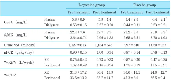 表 2　L-cysteine または placebo 投薬前後での各パラメーターの変化
