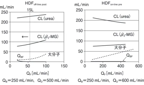 図 3 に HD high-ﬂux ，HDF on-line pre における urea， b 2 -MG   CL に及ぼす血流量 Q B 依存性を示す．HDF on-line pre にお ける CL（urea）は，HDF フィルタ流入透析液流量 Q DI が 420 mL/min と HD high-ﬂux （500）に比べてわずかに 低い程度であるため，両者にそれほど大きな差異は見 られていない．逆説的に言えば，Q DI を小さくしすぎ れば小分子 CL はかなり低値に陥ることに留意すべき 表 1　