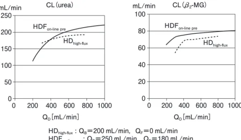 図 3　ハイフラックス HD（HD high-flux ），オンライン前希釈大量置換 HDF（HDF on-line pre ） 　　  における溶質クリアランス CL に及ぼす血流量 Q B 依存性