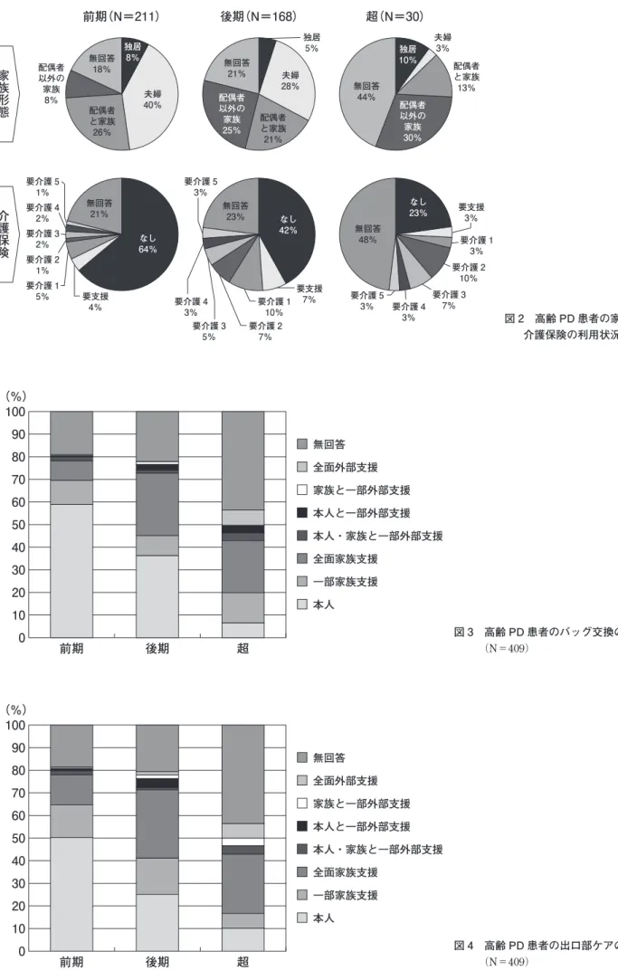 図 2　高齢 PD 患者の家族形態と 　 介護保険の利用状況独居10％夫婦3％配偶者と家族13％配偶者以外の家族30％無回答44％要介護 53％なし23％要支援3％要介護 13％要介護 43％要介護 210％要介護 37％無回答48％独居5％夫婦28％配偶者と家族21％配偶者以外の家族25％無回答21％要介護 53％なし42％要支援要介護 17％10％要介護 43％要介護 2 7％要介護 35％無回答23％独居8％夫婦配偶者40％と家族26％配偶者以外の家族8％無回答18％要介護 51％なし64％要支援4％