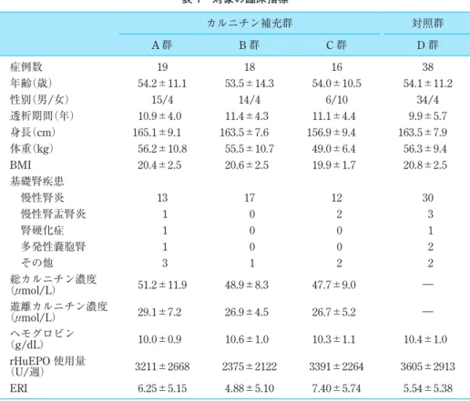 表 1　対象の臨床指標 カルニチン補充群 対照群 A 群 B 群 C 群 D 群 症例数 19 18 16 38 年齢（歳） 54.2±11.1 53.5±14.3 54.0±10.5 54.1±11.2 性別（男/女） 15/4 14/4 6/10 34/4 透析期間（年） 10.9±4.0 11.4±4.3 11.1±4.4 9.9±5.7 身長（cm） 165.1±9.1　 163.5±7.6　 156.9±9.4　 163.5±7.9　 体重（kg） 56.2±10.8 55.5±10.7 49.0