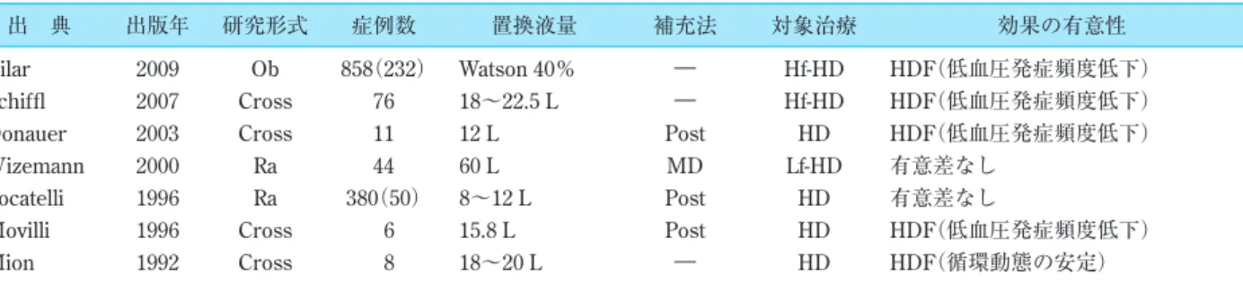 表 2　HDF の臨床効果：貧血/EPO 不応性