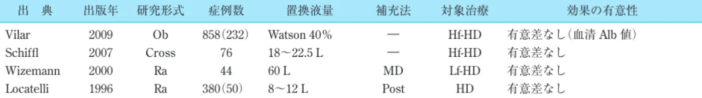 表 4　HDF の臨床効果：リン 出　典 出版年 研究形式 症例数 置換流量 補充法 対象治療 効果の有意性 Davenport 2009 Ob 5,366 （851） 15〜20 L PostMD HD （PS） HDF　有用性あり Schifﬂ 2007 Cross 76 18〜22.5 L ― Hf-HD HDF　有用性あり Minutolo 2002 Ra 12 6〜12 L Post Lf-HD HDF　有用性あり Wizemann 2000 Ra 44 60 L MD Lf-HD HDF　有用性