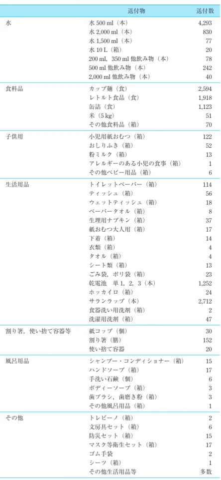 表 1　送付品と総送付数 送付物 送付数 水 水 500 ml（本） 水 2,000 ml（本） 水 1,500 ml（本） 水 10 L（箱） 200 ml，350 ml 他飲み物（本） 500 ml 他飲み物（本） 2,000 ml 他飲み物（本） 4,29383077207824240 食料品 カップ麺（食） レトルト食品（食） 缶詰（食） 米（5 kg） その他食料品（箱） 2,5941,9181,1235170 子供用 小児用紙おむつ（箱） おしりふき（箱） 粉ミルク（箱） アレルギーのある小児の