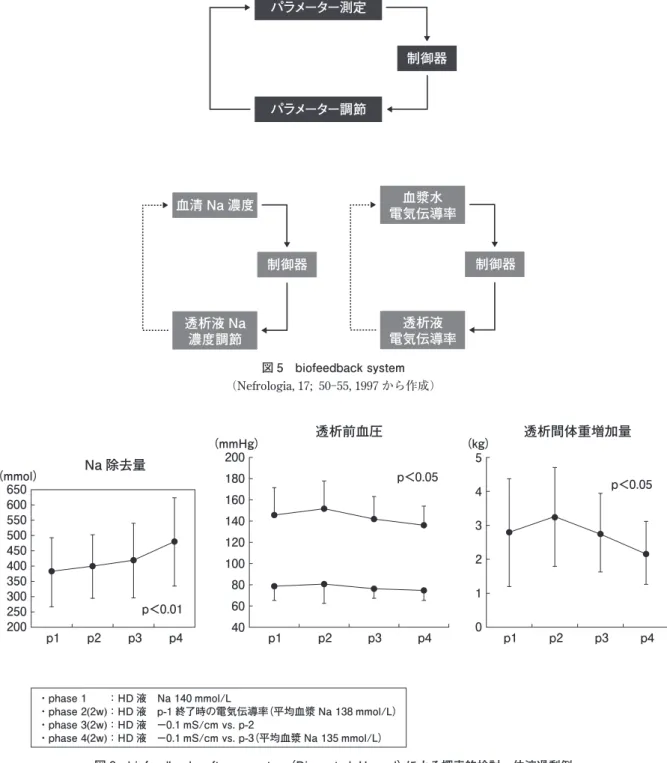 図 6　biofeedback software system（Diacontrol, Hospal）による探索的検討・体液過剰例 　　    （文献 9 から作図）p＜0.01p1p2p3p4650600550500450400350300250200（mmol）Na 除去量 p1 p2 p3 p4 p＜0.05200180160140120100806040（mmHg）透析前血圧 p1 p2 p3 p4p＜0.05543210（kg）透析間体重増加量
