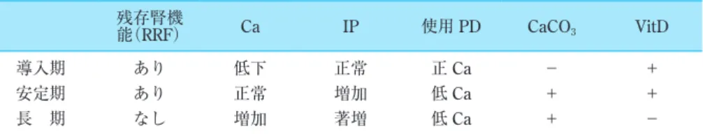 図 5　CAPD 透析液 Ca 濃度変更による intact-PTH（左）と CaCO 3 投与量（右）の推移 　9 名の intact-PTH が 50 pg/ml 未満の CAPD 患者の CAPD 透析液を 3.5 mEq/L から 2.5  mEq/L に変更した後の intact-PTH（左）と CaCO 3  投与量（右）の推移を示した．intact-PTH（左）は変更後一カ月目より有意な上昇を認めている．