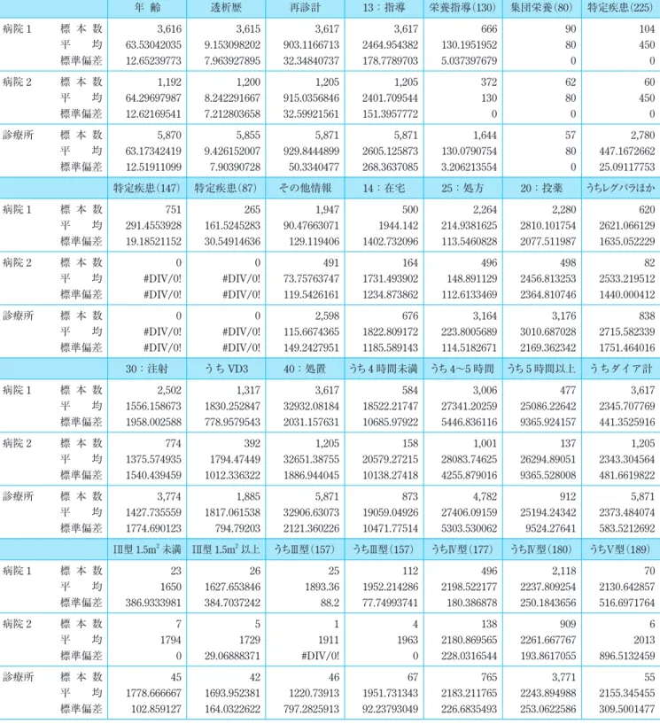 表 3-1　病院・診療所別集計結果表　―病院 1・病院 2・診療所― 年 齢 透析歴 再診計 13：指導 栄養指導（130） 集団栄養（80） 特定疾患（225） 病院 1 標 本 数 3,616 3,615 3,617 3,617 666 90 104 平　　均 63.53042035 9.153098202 903.1166713 2464.954382 130.1951952 80 450 標準偏差 12.65239773 7.963927895 32.34840737 178.7789703 5.0