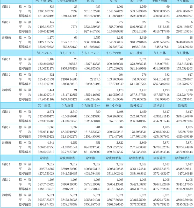表 3-2　病院・診療所別集計結果表　―病院 1・病院 2・診療所― うち V 型（202） うち特定積層型 夜 間 障 害 50：手術 手術・麻酔 うち輸血 病院 1 標 本 数 836 23 985 1,001 1,769 69 15 平　　均 2380.677033 7332 3510.152284 1543.576424 539.5449406 3797.869565 4794.866667 標準偏差 461.3092495 1594.617423 927.6568508 141.3888129 2