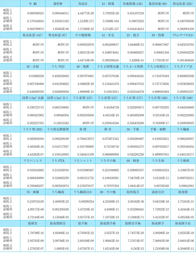 表 4　病院・診療所別集計結果表　―病院 1・病院 2・診療所― TTEST＝P 値