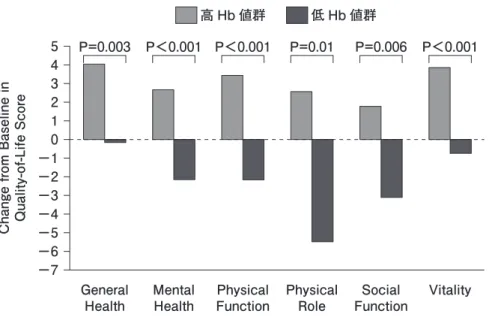 図 3　CREAT study における高 Hb 値群と低 Hb 値の SF-36 による QOL の比較