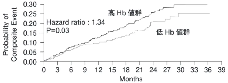 図 5　CHOIR study における Primary Composite End Point