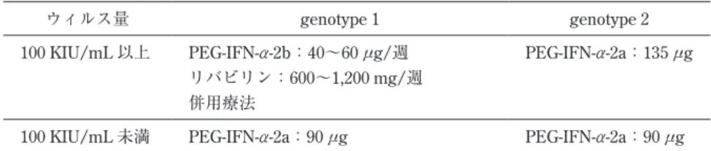 表 3　PEG-IFN-a-2a の減量基準と中止基準 （中球数，血小板数，ヘモグロビン量の減少に応じて） 検査項目 数　値 PEG-IFN- a -2a 好中球数 1,000/mm 3 未満 135 n g は 90 n g に減量，90 n g は 60 n g に減量 750/mm 3 未満 中止 血小板数 70,000/mm 3 未満 135 n g は 90 n g に減量，90 n g は 60 n g に減量 50,000/mm 3 未満 中止 ヘモグロビン量 8.5 g/dL 未満 135 