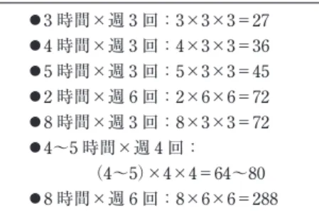 表 2　種々の透析スケジュールの HDP ◦3 時間×週 3 回：3×3×3＝27 ◦4 時間×週 3 回：4×3×3＝36 ◦5 時間×週 3 回：5×3×3＝45 ◦2 時間×週 6 回：2×6×6＝72 ◦8 時間×週 3 回：8×3×3＝72 ◦4〜5 時間×週 4 回： 　　　　（4〜5）×4×4＝64〜80 ◦8 時間×週 6 回：8×6×6＝288