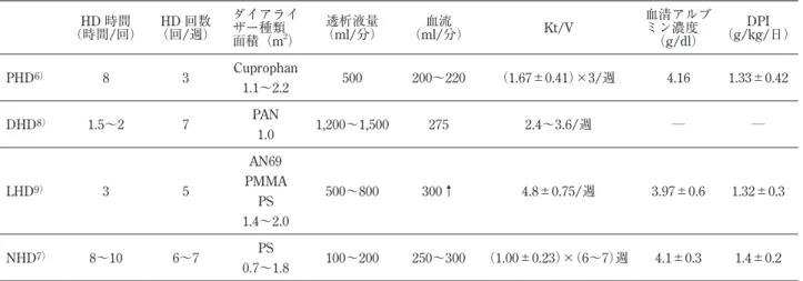 表 4　長時間 HD，短時間頻回 HD の生存率 HD 時間 （時間/回） HD 回数 （回/週） 10 年生存率（％） 15 年生存率（％） 20 年生存率（％） Charra 6） 8 3 75.0 55.0 43.0 Mastorangelo 9） 3 5 60.0 48.0 ― 日本透析医学会統計調査 2） （2008 年 12 月） ― ― 37.1 23.6 17.4