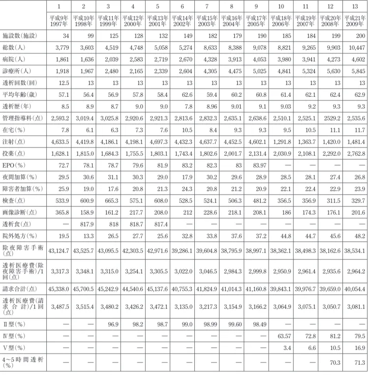 表 1　第 1 回〜第 13 回調査までの集計結果 1 2 3 4 5 6 7 8 9 10 11 12 13 平成9年 平成10年 平成11年 平成12年 平成13年 平成14年 平成15年 平成16年 平成17年 平成18年 平成19年 平成20年 平成21年 1997年 1998年 1999年 2000年 2001年 2002年 2003年 2004年 2005年 2006年 2007年 2008年 2009年 施設数（施設） 34 99 125 128 132 149 182 179 190 185