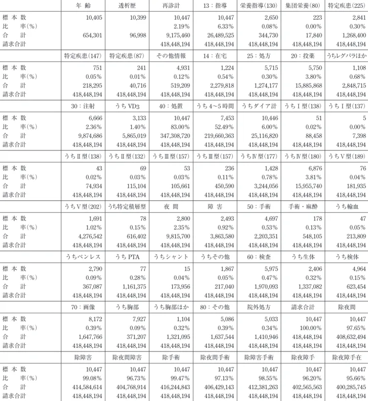 表 3　病院・診療所別集計結果―請求合計に対する割合― （表 1-3） 年 齢 透析歴 再診計 13：指導 栄養指導（130） 集団栄養（80） 特定疾患（225） 標 本 数 10,405 10,399 10,447 10,447 2,650 223 2,841 比　　率（％） 2.19％ 6.33％ 0.08％ 0.00％ 0.30％ 合 計 654,301 96,998 9,175,460 26,489,525 344,730 17,840 1,268,400 請求合計 418,448,194 418