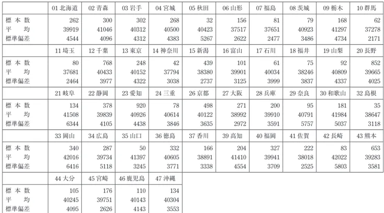 表 15　各地域による請求合計 01 北海道 02 青森 03 岩手 04 宮城 05 秋田 06 山形 07 福島 08 茨城 09 栃木 10 群馬 標 本 数 262 300 302 268 32 156 81 79 168 62 平　　均 39919  41046  40312  40500  40423  37517  37651  40923  41297  37278  標準偏差 4544  4096  4312  4383  5267  2622  2477  3486  4734  217