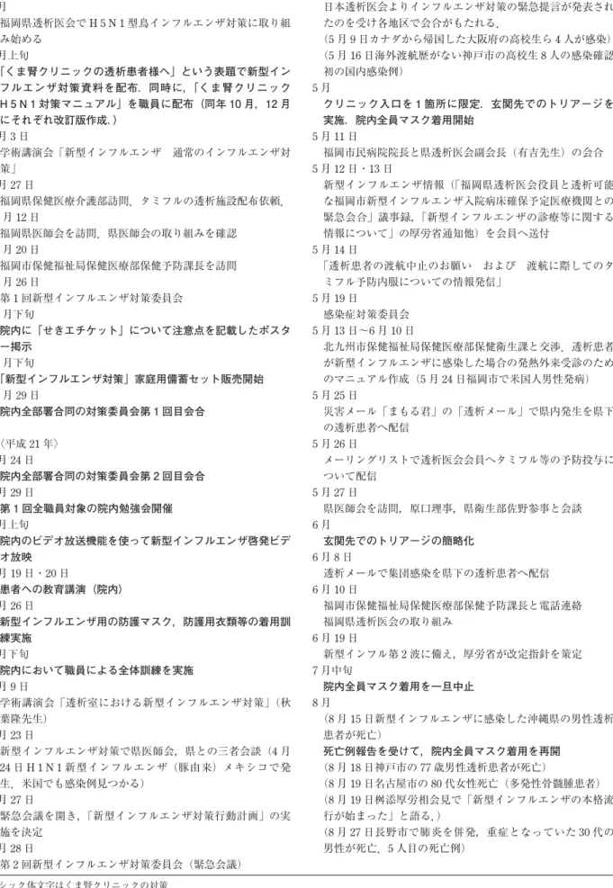 表 7　福岡県透析医会およびくま腎クリニックにおける新型インフルエンザ対策 〈平成 20 年〉 1 月 福岡県透析医会で H 5 N 1 型鳥インフルエンザ対策に取り組 み始める 2 月上旬 「くま腎クリニックの透析患者様へ」という表題で新型イン フルエンザ対策資料を配布．同時に，「くま腎クリニック H 5 N 1 対策マニュアル」を職員に配布（同年 10 月，12 月 にそれぞれ改訂版作成．） 4 月 3 日 学術講演会「新型インフルエンザ　通常のインフルエンザ対 策」 5 月 27 日 福岡県保健医療介