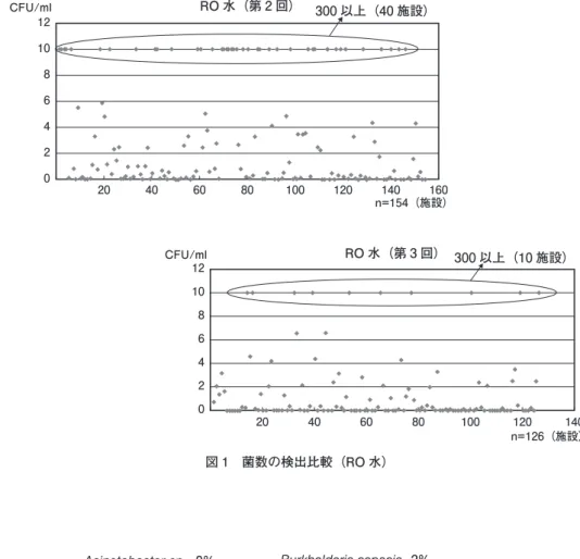 図 1　菌数の検出比較（RO 水）12108642020406080 RO 水（第 2 回） 300 以上（40 施設）100120140 160CFU/ml n=154（施設）12108642020406080 RO 水（第 3 回） 300 以上（10 施設）100120 140CFU/ml n=126（施設） 図 2　菌種別検出比較（RO 水） Burkholderia pickettii  12%Burkholderia cepacia  2% Corynebacterium sp.  5%Flav