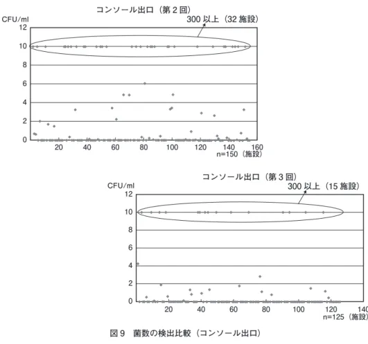 図 9　菌数の検出比較（コンソール出口）12108642020406080コンソール出口（第 2 回）300 以上（32 施設）100120140160CFU/ml n=150（施設）121086420204060 80 コンソール出口（第 3 回） 300 以上（15 施設）100120 140CFU/ml n=125（施設） 図 10　菌種別検出比較（コンソール出口）従属栄養細菌（グラム陰性桿菌）3%Aeromonas sp.  2%Acinetobacter sp.  2%Burkholderia c