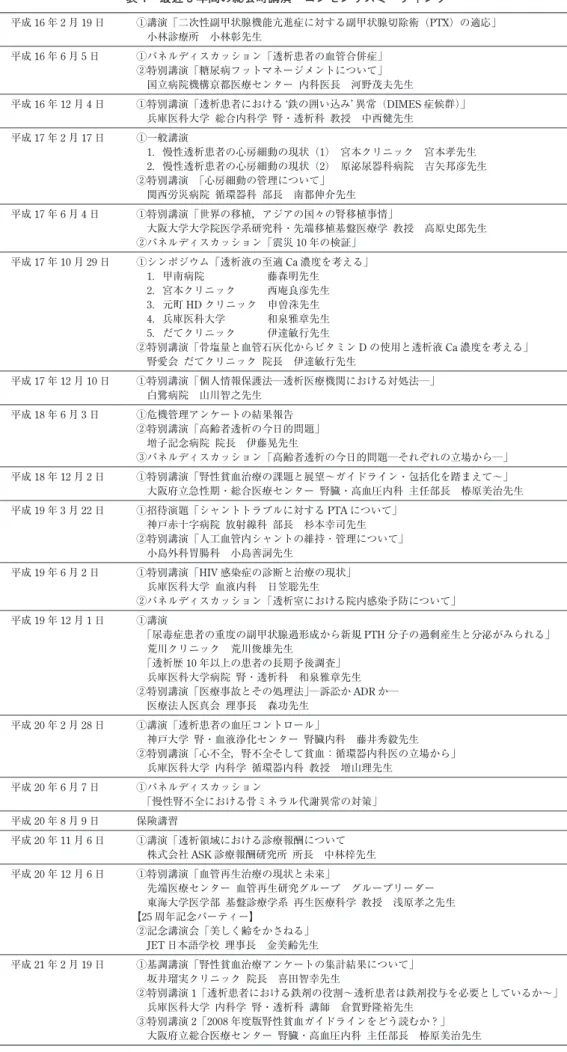 表 1　最近 5 年間の総会時講演・コンセンサスミーティング 平成 16 年 2 月 19 日 ①講演「二次性副甲状腺機能亢進症に対する副甲状腺切除術（PTX）の適応」 　小林診療所　小林彰先生 平成 16 年 6 月 5 日 ①パネルディスカッション「透析患者の血管合併症」 ②特別講演「糖尿病フットマネージメントについて」 　国立病院機構京都医療センター  内科医長　河野茂夫先生 平成 16 年 12 月 4 日 ①特別講演「透析患者における ‘鉄の囲い込み’ 異常（DIMES 症候群）」 　兵庫医科大学