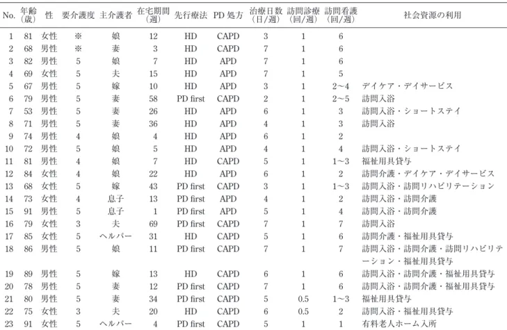 表 4 は，平成 9 年 10 月より平成 20 年 6 月末の期間 に，透析終末期を在宅で療養継続した PD 患者の治療 内容と生活支援の概要である．症例は 23 名（男性 14 名，女性 9 名） ，訪問診療開始時の平均年齢は 77.2± 8.8（53～91）歳，要介護度は介護保険制度導入前の 2 例を除き，要介護 3 が 2 名，要介護 4 が 4 名，要介護 5 が 15 名と全例がほぼ寝たきり状態であった．主介 護者は妻 6 名，夫 2 名，娘 7 名，息子 2 名，嫁 3 名， ヘルパー 2 名