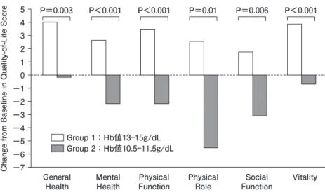 図 10　CREATE study における SF-36 による QOL の比較 　　　　　　　　　　（Drueke TB, et al. : N Engl J Med, 355;  2071, 2006）