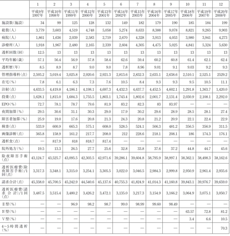 表 1　第 1 回～第 12 回調査までの集計結果 1 2 3 4 5 6 7 8 9 10 11 12 平成9年 平成10年 平成11年 平成12年 平成13年 平成14年 平成15年 平成16年 平成17年 平成18年 平成19年 平成20年 1997年 1998年 1999年 2000年 2001年 2002年 2003年 2004年 2005年 2006年 2007年 2008年 施設数（施設） 34 99 125 128 132 149 182 179 190 185 184 199 総数（人） 