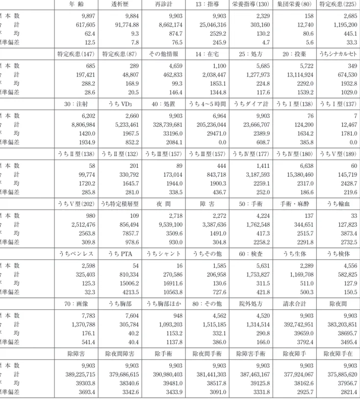 表 2　病院・診療所の集計結果 年 齢 透析歴 再診計 13：指導 栄養指導（130） 集団栄養（80） 特定疾患（225） 標 本 数 9,897 9,884 9,903 9,903 2,329 158 2,685 合　　計 617,605 91,774.88 8,662,174 25,046,316 303,160 12,740 1,195,200 平　　均 62.4 9.3 874.7 2529.2 130.2 80.6 445.1 標準偏差 12.5 7.8 76.5 245.9 4.7 5.6 3