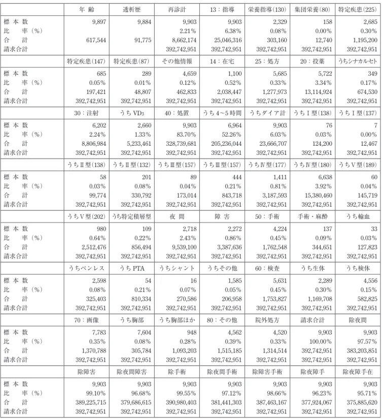 表 3　病院・診療所の集計結果　　―請求合計に対する割合― 年 齢 透析歴 再診計 13：指導 栄養指導（130） 集団栄養（80） 特定疾患（225） 標 本 数 9,897 9,884 9,903 9,903 2,329 158 2,685 比　　率（％） 2.21％ 6.38％ 0.08％ 0.00％ 0.30％ 合　　計 617,544 91,775 8,662,174 25,046,316 303,160 12,740 1,195,200 請求合計 392,742,951 392,742,951 