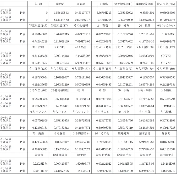 表 7　年齢別集計結果表　　―病院・診療所計―TTEST＝P 値― 年 齢 透析歴 再診計 13：指導 栄養指導（130） 集団栄養（80） 特定疾患（225） 40～64 歳 70 歳以上　　　P 値 0 1.56616E-63 0.463197677 5.36705E-15 0.058357902 0.85564301 0.039989396 40～64 歳 75 歳以上　　　P 値 0 8.51343E-82 0.891046078 3.4603E-08 0.069971999 0.624672172
