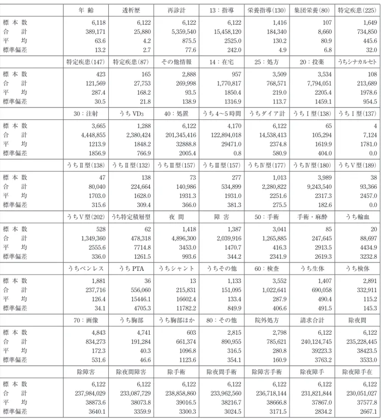 表 8　透析歴別集計結果表　　―病院・診療所計―10 年未満― 年 齢 透析歴 再診計 13：指導 栄養指導（130） 集団栄養（80） 特定疾患（225） 標 本 数 6,118 6,122 6,122 6,122 1,416 107 1,649 合　　計 389,171 25,880 5,359,540 15,458,120 184,340 8,660 734,850 平　　均 63.6 4.2 875.5 2525.0 130.2 80.9 445.6 標準偏差 13.2 2.7 77.6 242.0