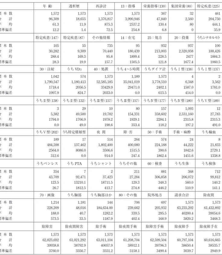 表 9　　透析歴別集計結果表　　―病院・診療所計―10～14 年― 年 齢 透析歴 再診計 13：指導 栄養指導（130） 集団栄養（80） 特定疾患（225） 標 本 数 1,572 1,573 1,573 1,573 367 32 461 合　　計 96,309 18,655 1,376,817 3,990,946 47,840 2,560 204,750 平　　均 61.3 11.9 875.3 2537.2 130.4 80 444.1 標準偏差 12.2 1.4 72.5 254.8 6.8 0 