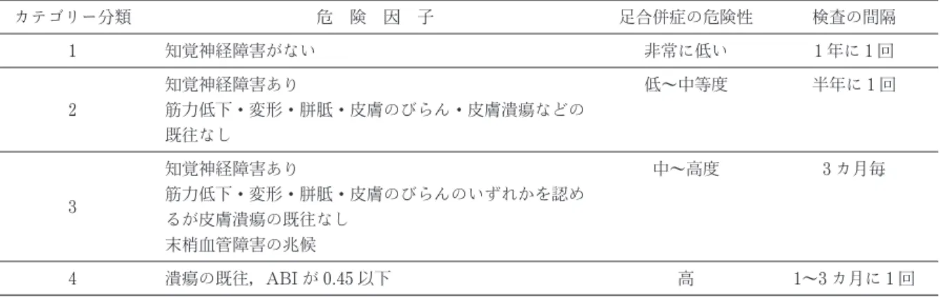 表 3 Hansen ・ sDi seaseCenter（HDC）の危険度分類