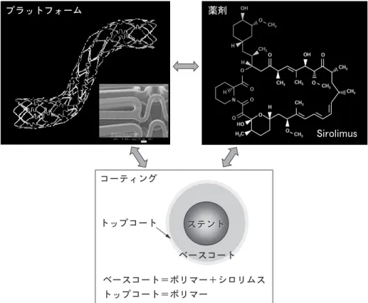 図 1 薬剤溶出性ステントを構成する 3要素（Cypherstent）