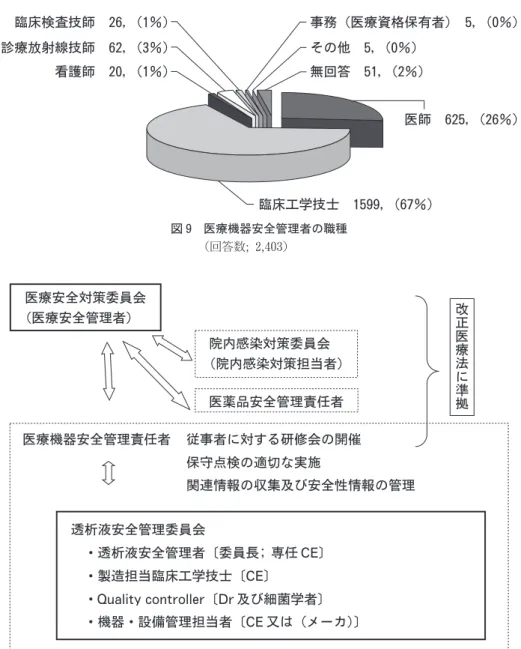図 10 透析液安全管理体制（di al ysi sfl ui dqual i tycontrolsystem）の位置づけ