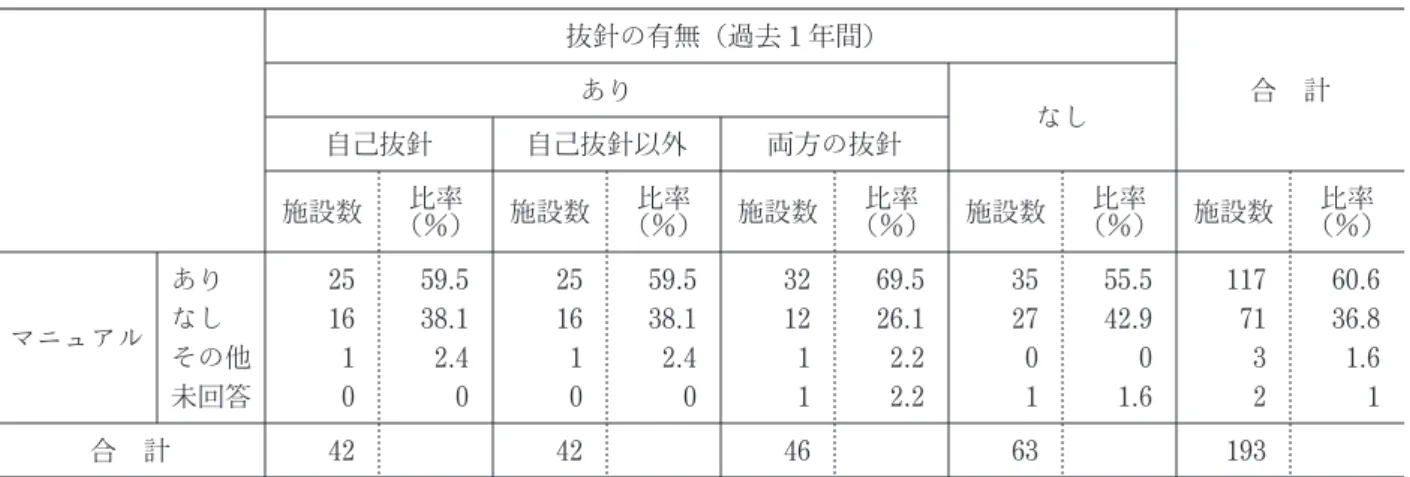 表 12 マニュアルの有無 抜針の有無（過去 1 年間） 合 計あり なし 自己抜針 自己抜針以外 両方の抜針 施設数 比率 （％） 施設数 比率 （％） 施設数 比率 （％） 施設数 比率 （％） 施設数 比率 （％） マニュアル ありなし その他 未回答 2516 10 59