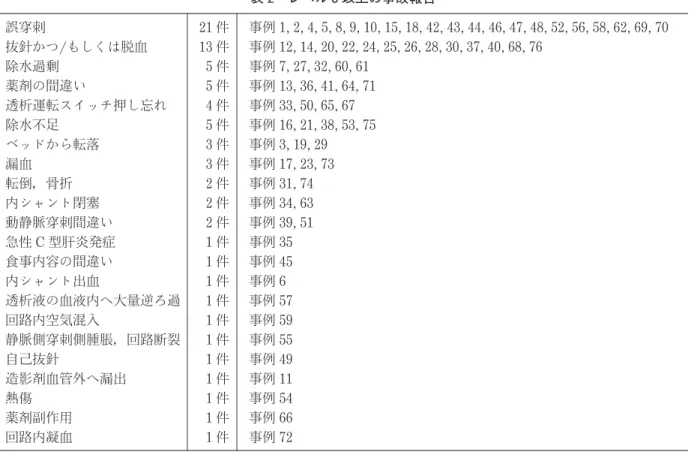 表 2 レベル 3以上の事故報告 誤穿刺 抜針かつ/ もしくは脱血 除水過剰 薬剤の間違い 透析運転スイッチ押し忘れ 除水不足 ベッドから転落 漏血 転倒，骨折 内シャント閉塞 動静脈穿刺間違い 急性 C型肝炎発症 食事内容の間違い 内シャント出血 透析液の血液内へ大量逆ろ過 回路内空気混入 静脈側穿刺側腫脹，回路断裂 自己抜針 造影剤血管外へ漏出 熱傷 薬剤副作用 回路内凝血 21 件13件5件5件4件5件3件3件2件2件2件1件1件1件1件1件1件1件1件1件1件1件 事例 1,2,4,5,8,9,10