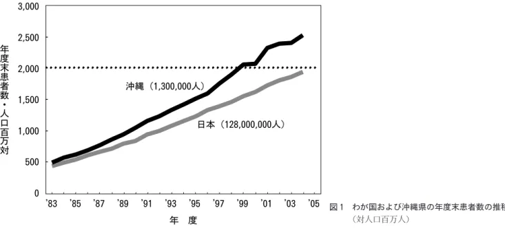 図 1 わが国および沖縄県の年度末患者数の推移