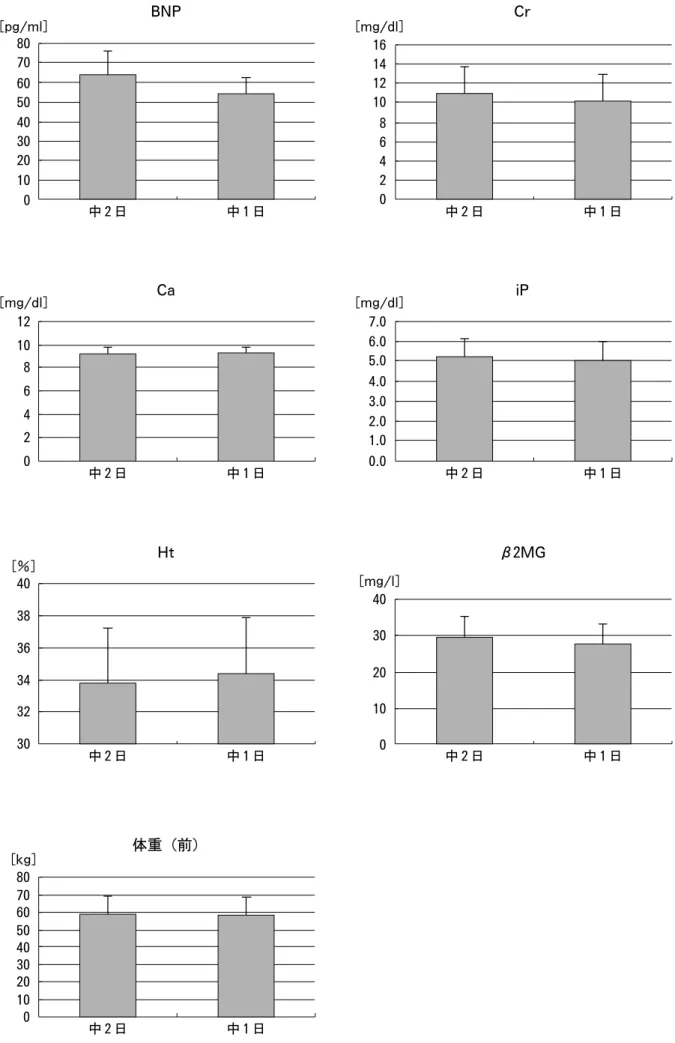 図 1 週 3回透析者の中 1日と中 2日の検査値の比較