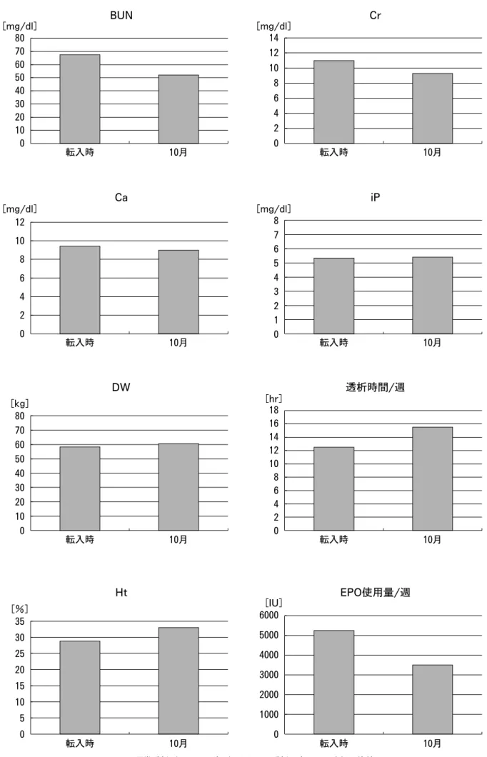 図 2 通常透析（週 3回 4時間）から隔日透析に変更した症例の比較