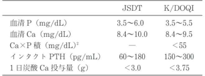 表 1 JSDTおよび K/DOQIガイドラインの比較 JSDT K/DOQI 血清 P （mg/dL ） 血清 Ca （mg/dL ） Ca ×P積（mg/dL ）2 インタクト PTH （pg/mL ） 1 日炭酸 Ca 投与量（g ） 3