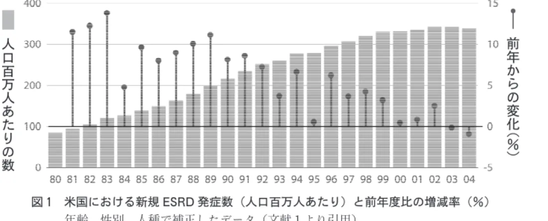 図 1 米国における新規 ESRD発症数（人口百万人あたり）と前年度比の増減率（％）
