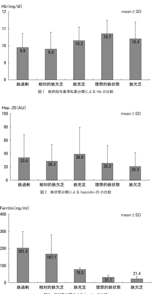 図 1 に示す如く s-ft が 100 を超える第 1 ，第 2 群で は Hb 値は 10 未満であり，s-ft が 100 未満である第 3 ， 第 4 ，第 5 群では Hb 値が 10 以上であり，特に第 4 群は Hb 値が最も高い．s-hpc は 5 ， 4 ， 2 ， 1 ， 3 群の順に多くなっている（図2）．高感度CRPおよびIL-6は第4群が最も低い（図5，6）．また，rEPの投与量も日本透析医会雑誌Vol.22 No.2 2007244図 1 鉄剤投与基準私案分類による Hbの比較図
